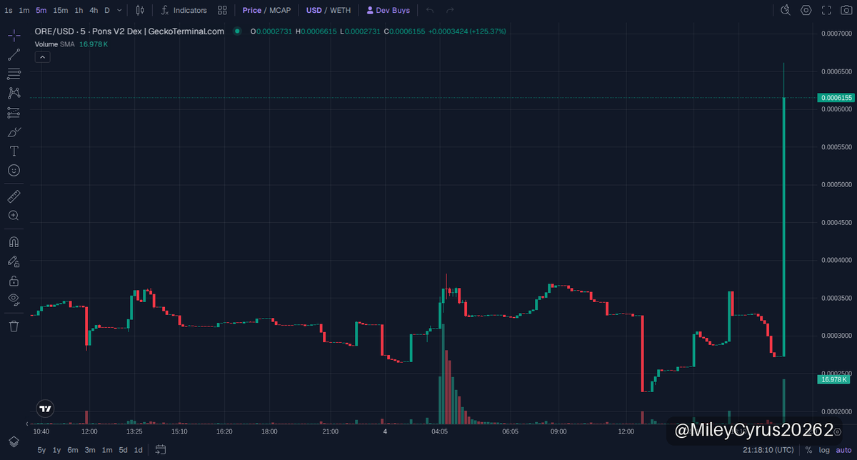 MileyCyrus20262's tweet photo. 🚀 $ORE UPDATE
MC $568K

ORE just smashed a 2.2x return hitting $643K market cap from $291K—proof that patience pays off big on Robinhood Chain! With liquidity now at $73K, keep an eye on volume for the next move; this run shows the power of locking in gains and watching momentum before the next explosive break. 🚀.

📈 Chart & Trade: https://t.co/67cp394SLW

⚠️ NFA · DYOR
#memecoin #RobinhoodChain #ORE

https://t.co/CiNuvnpRRa