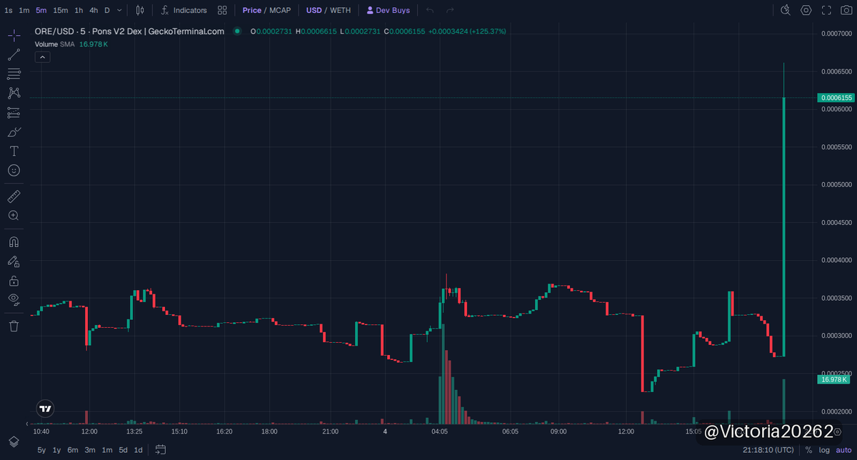 Victoria20262's tweet photo. 🚀 $ORE UPDATE
MC $568K

ORE on Robinhood Chain just delivered a solid 2.2x move, doubling market cap from $291K to $643K. Momentum’s clear, but with liquidity at $73K, it’s worth watching for consolidation or a pullback before the next leg.

I’ll be observing key support levels and volume shifts to gauge if profit-taking sets in or if further upside confirms sustained strength.

📈 Chart & Trade: https://t.co/6JwWBkhVX1

⚠️ NFA · DYOR
#memecoin #RobinhoodChain #ORE

https://t.co/hicD9M5IPM