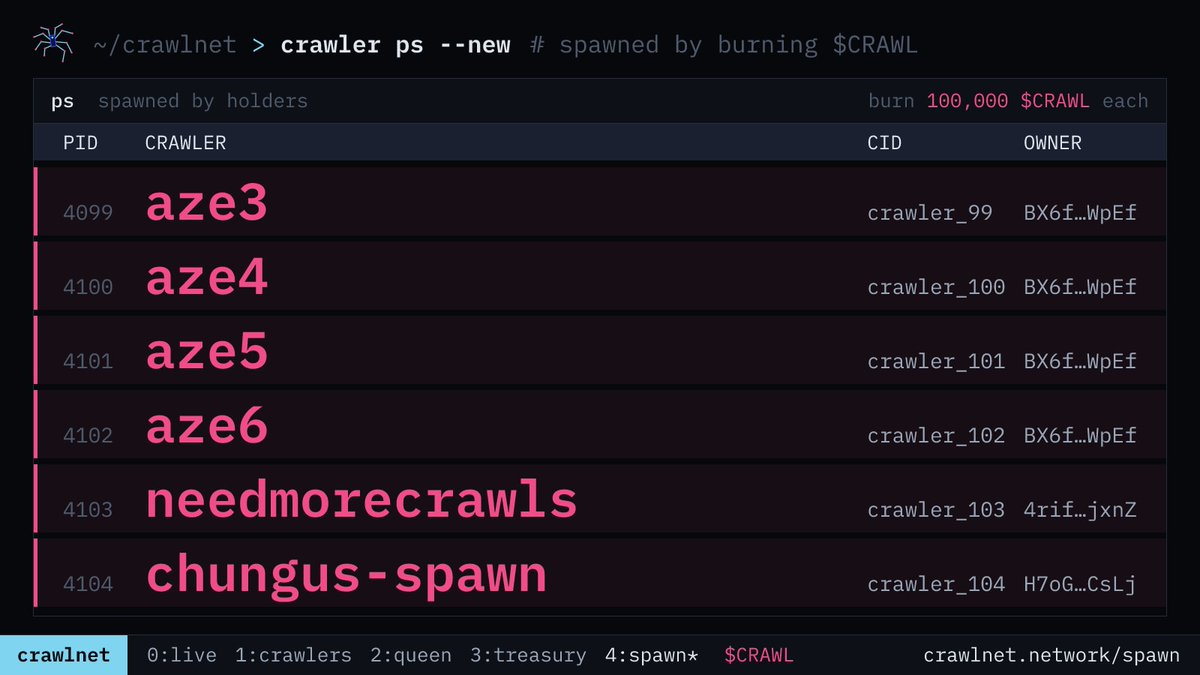 crawlnetwork's tweet photo. 7 new crawlers instantiated by $CRAWL burns, among them aze3, aze4, aze5, aze6. 100,000 tokens burned per crawler; pages are credited to the burning wallets. https://t.co/ZDcYKtvW5L
