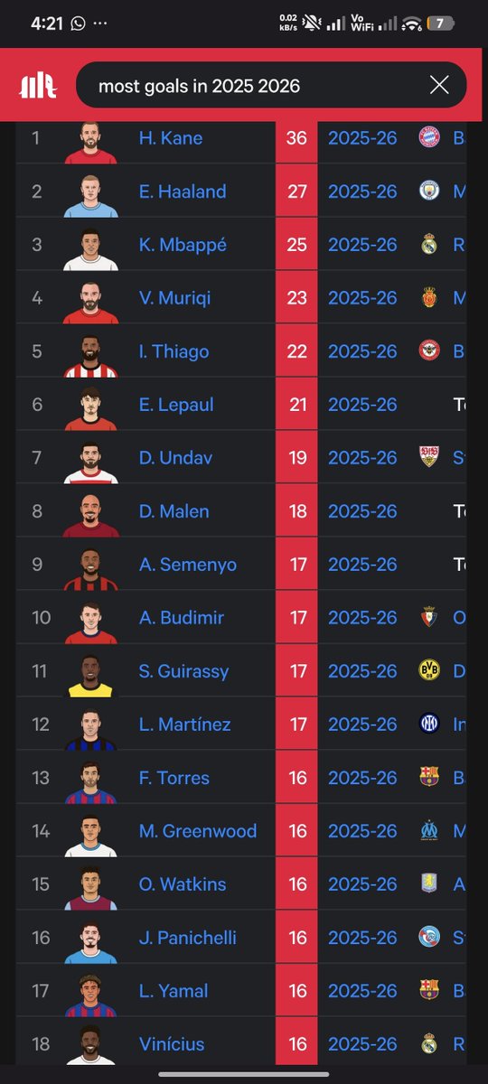 spiderman_115's tweet photo. @marcozamora___ @Defeitononn A que te refieres con que hasta hace poco solo Kane tenía más goles? Igualmente creo que Vinicius tuvo una temporada decente, pero no entiendo de dónde salió que solo Kane tenía más goles https://t.co/7z0a8xfugf