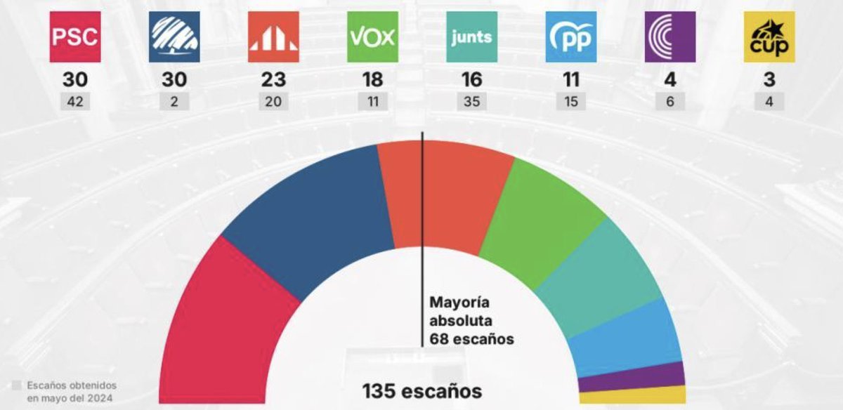 HallSir's tweet photo. Que Aliança Catalana obtingui 30 diputats en un dels parlaments situats més a l’esquerra d’Europa durant la darrera dècada potser indica que d’extrema dreta no en té gaire. D’on ve la força d’Aliança?  Petit fil que fins i tot tertualians de RAC1 i TV3 podran entendre🧵 https://t.co/SII9qWMlQS