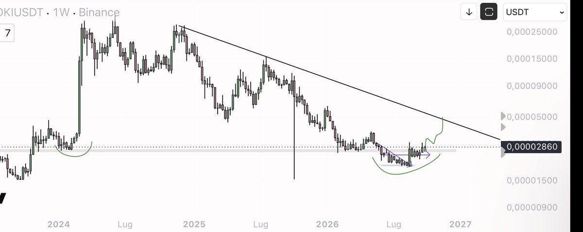 eliz883's tweet photo. $FLOKI weekly https://t.co/Z81nJkOH2R