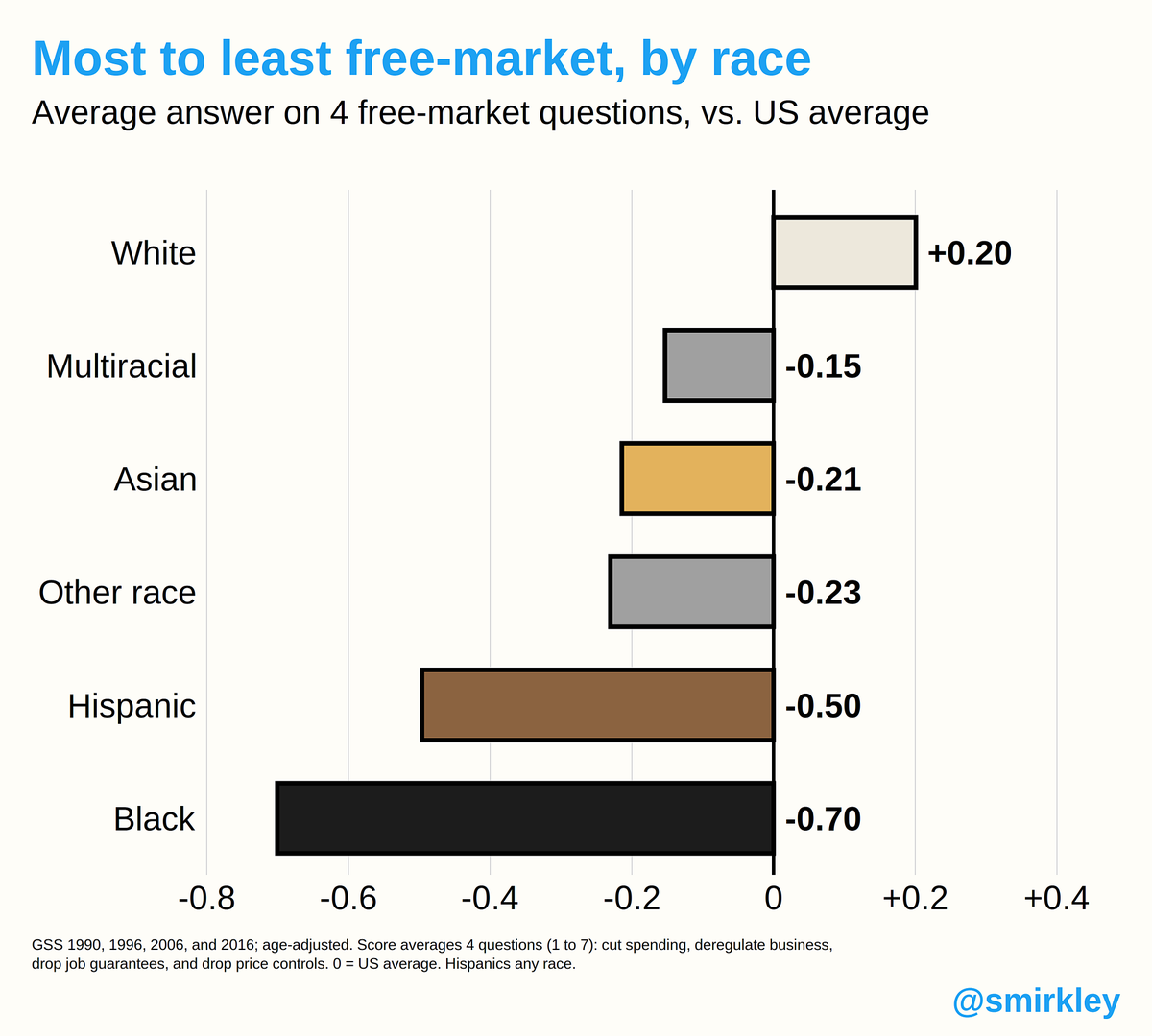Smirkley's tweet photo. Which races are most free market?

Whites average +0.20 relative to the US average, versus −0.70 for Blacks.

This is based on four GSS questions  toward cutting gov spending, reducing business regulation, gov job provisions, and price controls. https://t.co/wSrfCdQO69