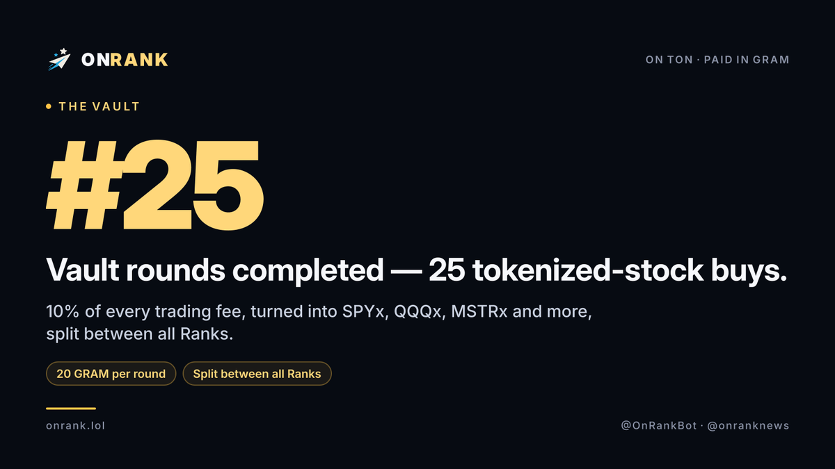 OnRankBot's tweet photo. 🏆 Vault round #25

The Vault has now bought 25 tokenized stocks with 10% of every trading fee → SPYx, QQQx, MSTRx and more, split between all Ranks.

Own a Rank → receive a piece of every round. https://t.co/RzylepZn6W