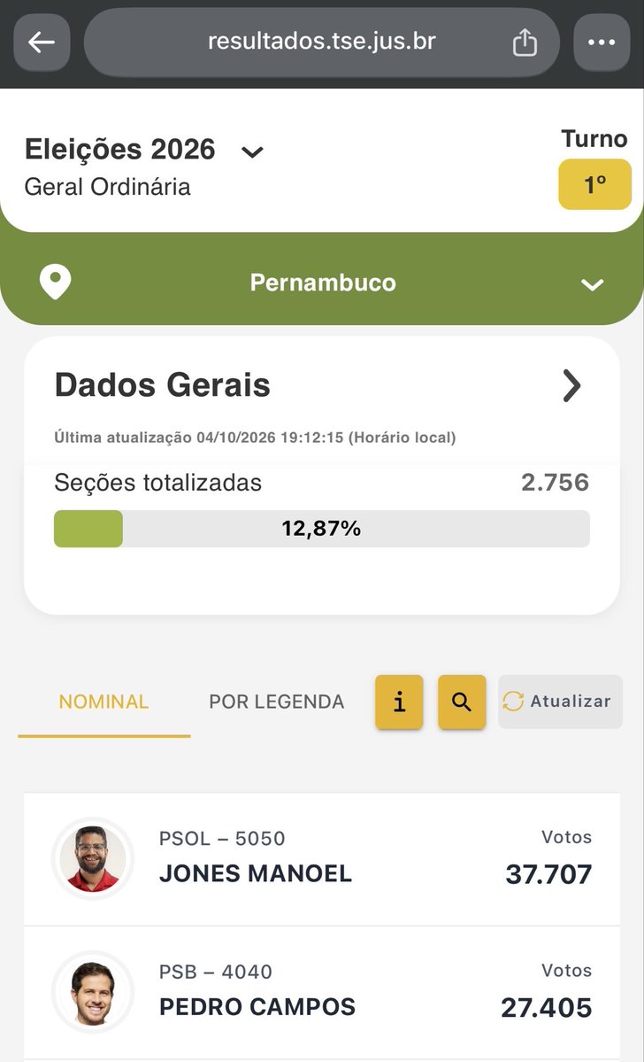 jonesmanoel_PE's tweet photo. Na eleição passada, tive 33 mil votos. Nessa eleição, com menos de 20% das urnas apuradas, já superei os números de 2022. https://t.co/dZRccrdjuj