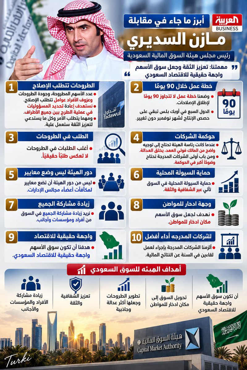 Malmalik05's tweet photo. هذه ملخص ماقاله الاستاذ مازن السديري 
السوق تجميع في الأسهم القويه وذات النتايج السابقه. والقادمة جيده يضغطها والدخول فيها سوا بالضغط او بالشراء علي النسبً
وتصريف للشركات ذات النتائج الغير جيده بارتفاعات وتصريفها  فانتبه منها وسلامتك https://t.co/eYuR9516Ye