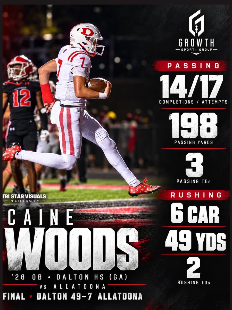 GSGManagement's tweet photo. More touchdowns than incompletions. That kind of night. 

GSG’s ’28 QB @CaineWoods2028  powered Dalton past Allatoona, 49–7.

Five trips to the end zone. One loud statement! #WeAreGSG #DevelopingAthletes #BuildingLegacies https://t.co/9Nn0Y3MuzM