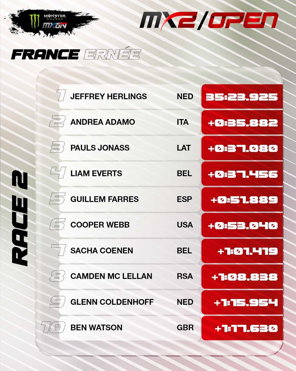 NEWSMotoEC's tweet photo. 2026 #MXoN🏁 - GP Race 2
Categoría #MX2 + #MXOpen Resultados
Ernée, Francia #Motocross #NewsMotoEc #MX #MXGP https://t.co/QDBzfnY5tJ