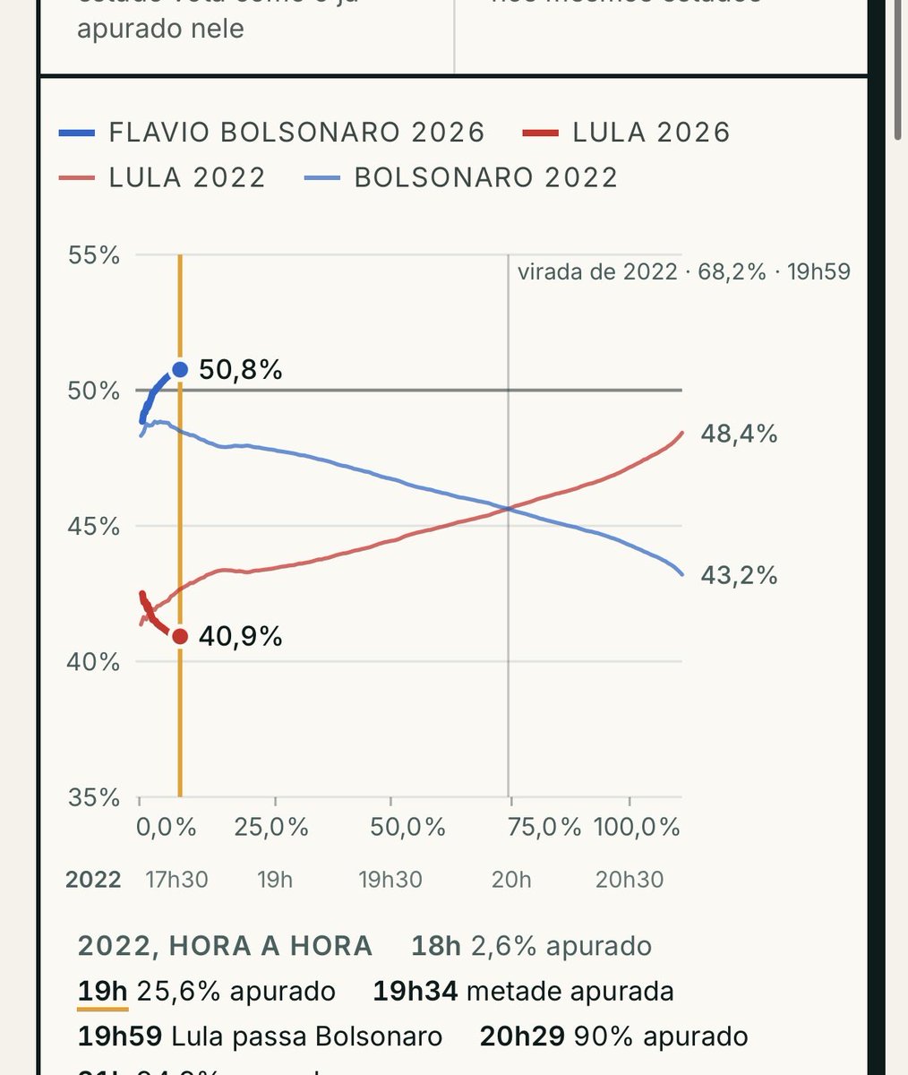 LOCATELLISTD's tweet photo. @ContiComigo10 Gráfico mais importante dessa eleição. https://t.co/nJZ26iPW5G
