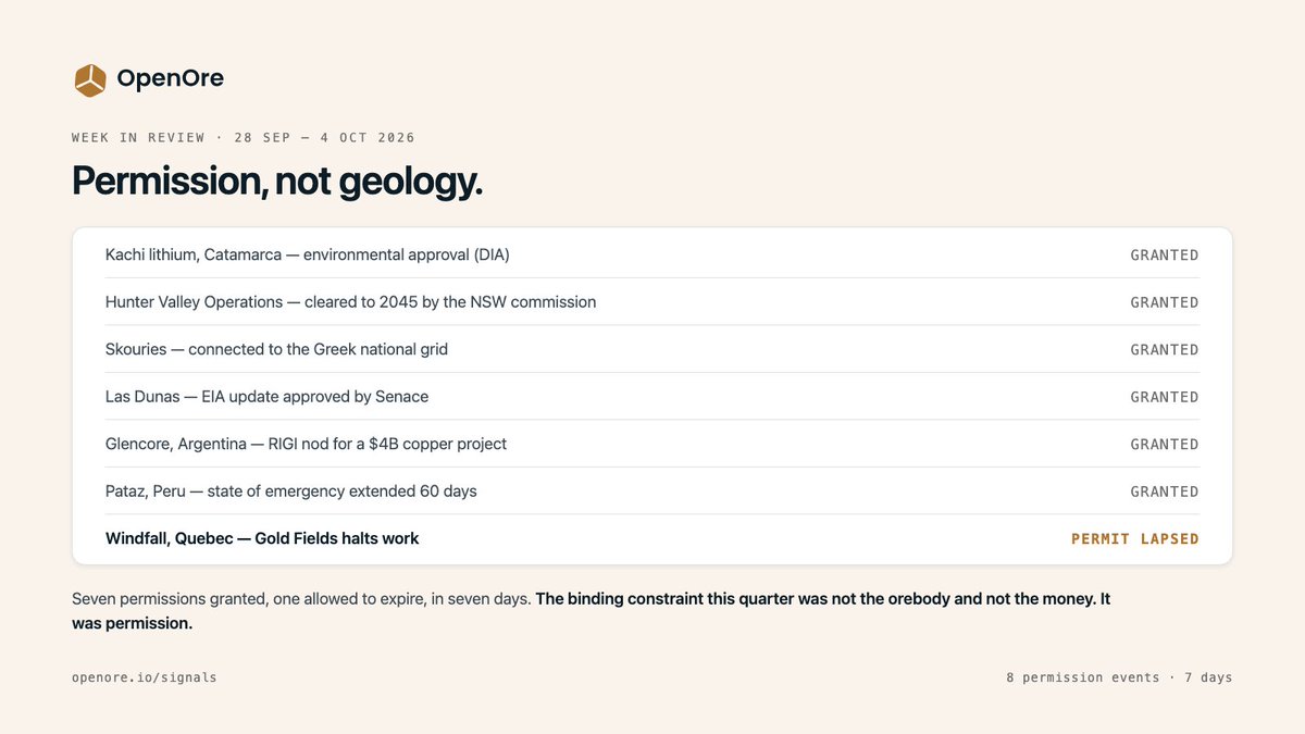 OpenOre_'s tweet photo. Seven permissions granted last week. One allowed to expire.

Kachi approved. Hunter Valley cleared to 2045. Skouries energised. Glencore's $4B copper project cleared.

And Gold Fields halted Windfall because a permit lapsed.

Permission, not geology.
https://t.co/T0aoSpxDTL https://t.co/UdNyJVKX9K