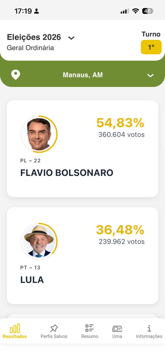 backttofive's tweet photo. manaus nunca falha quando o assunto é dar desgosto em época de eleição https://t.co/dS4oRhBWyu