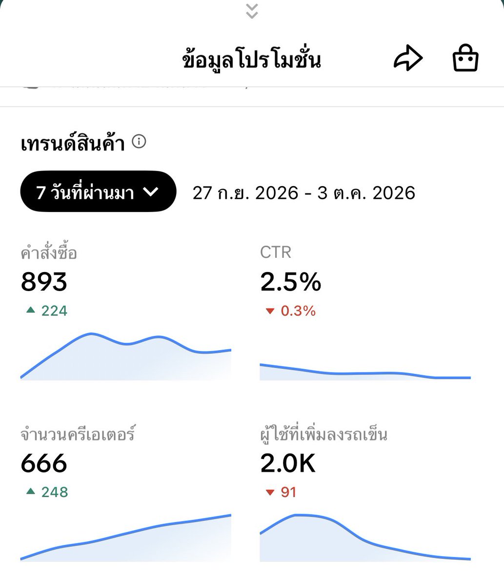 notordinary4289's tweet photo. มาแจก prompt สำหรับคัดตะกร้าสินค้าน่าทำปักตะกร้าขาย

ทำ Tiktok ให้ปังการเลือกสินค้าให้แม่นคือหัวใจสำคัญเลย ถ้าเลือกสินค้าถูกแค่ยืนถือทำหน้ามึนๆเขียนบอกโปรนิดหน่อยก็มีโอกาสที่จะขายได้มากกว่าแล้วค่ะ🤣

เดี๋ยวนี้ดีมากเลยนะที่ Tiktok มีข้อมูลสินค้าให้ดูได้ เพราะข้อมูลมันค่อนข้างเรียลไทม์เลย ทำให้เราเลือกสินค้าได้แม่นขึ้น

แต่มันก็ไม่แม่นเท่ามี Kalodata นะเพราะสินค้าบางตัว ยอดขายปังก็จริงแต่อาจจะมาจากไลฟ์ล้วนๆไม่ใช่จากคลิปวีดีโอ หรือยอดขายอาจจะกระจุกอยู่กับแค่กับครีเอเตอร์บางคน ซึ่งข้อมูลตรงนี้ใน Tiktok มันดูไม่ได้ค่า

ถ้าใครจะเอาจริงเอาจังอยากได้หลักแสนหลักล้านแนะนำว่า kalodata คือของต้องมี เพราะมันดูได้ลึกกว่านะคะ

ถ้าจะคัดสินค้าจากข้อมูลใน Tiktok อย่างเดียว ข้อมูลสินค้าจะอยู่ในตะกร้า มีทั้งแบบ 7 วันและ 30 วัน ทำให้เราวิเคราะห์ง่ายขึ้น

ข้อมูลมีตามนี้เลย
✨ยอดขาย 7 วัน/ 30 วัน
✨ยอดคลิก CTR
✨จำนวนครีเอเตอร์
✨จำนวนผู้ใช้ที่เพิ่มเข้ารถเข็น
✨จำนวนสต๊อก
✨ค่าคอมมิชชั่น
✨ราคาสินค้า

แจก Prompt เอาไว้คัดสินค้าคร่าวๆก่อนเอามาลงช่อง
คำสั่งนี้จะช่วยวิเคราะห์สินค้าว่าน่าลุยหรือไม่น่าลุย แค่แคปภาพสินค้า+ข้อมูล แล้วโยนไปใน chat gpt ซัก 3-4 ภาพ ให้เห็นข้อมูลตามที่บอกไว้ด้านบนได้เลยเดี๋ยวมันจะวิเคราะห์ออกมาให้เอง แจก prompt ไว้ในเธรดนะคะ👇🏻