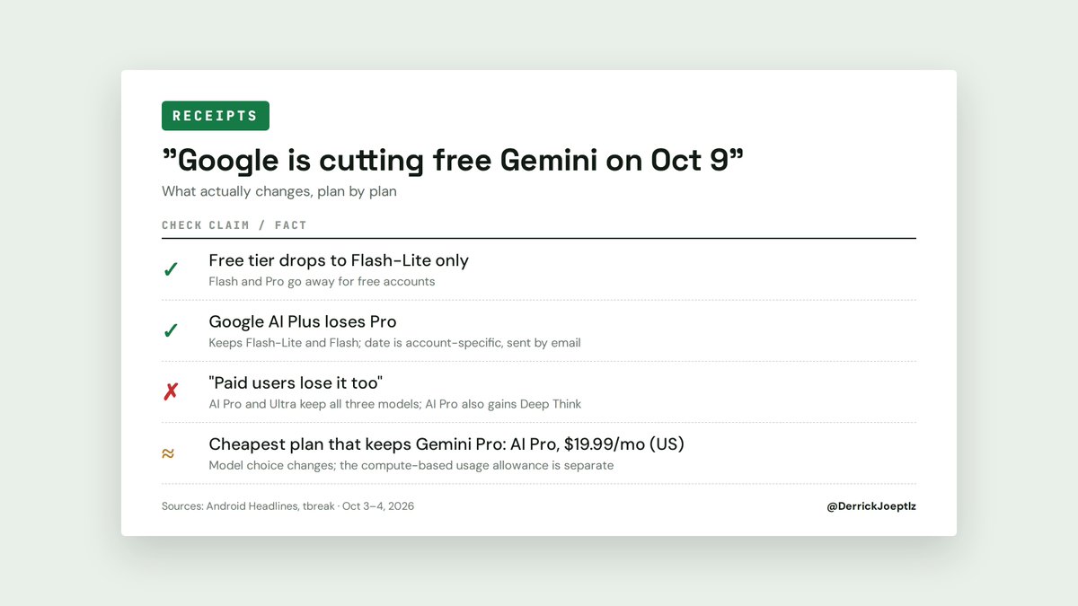 DerrickJoeptlz's tweet photo. Receipts: is Google cutting free Gemini tomorrow (Oct 9)?
✓ Free tier drops to Flash-Lite only.
✓ AI Plus loses Pro.
✗ AI Pro and Ultra keep everything.

#Gemini https://t.co/TzJbTpvkPQ