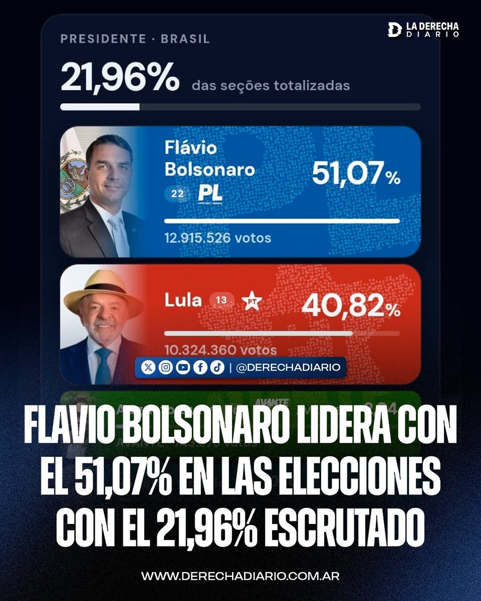 laderechadiario's tweet photo. 🚨🇧🇷 | URGENTE — FLÁVIO SIGUE LIDERANDO CON EL 51,07%: Con el 21,96% de las mesas escrutadas, Flávio Bolsonaro saca el 51,07% con 12.915.526 votos, y el dictador Lula da Silva alcanza el 40,82% con 10.324.360. https://t.co/trzkf3Kfw4