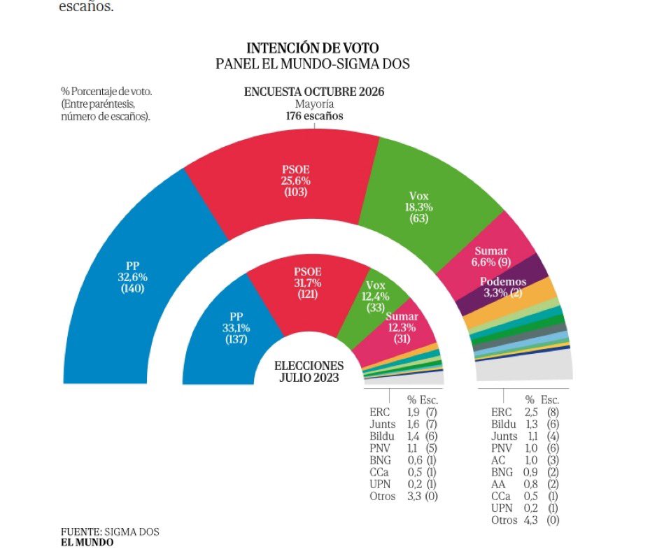 FrenteLGTBI's tweet photo. #ULTIMAHORA El PSOE y el resto de la turba perroflauta se estrellan tras tumbarles los decretos de viviendas. La izquierda no rentabiliza las acampadas ilegales, al contrario, retroceden según sigma dos para @elmundoes
#SoloQuedaVOX 🇪🇸💚 #AcampadaFerraz 🇪🇸 https://t.co/77Cp1ZpPUE