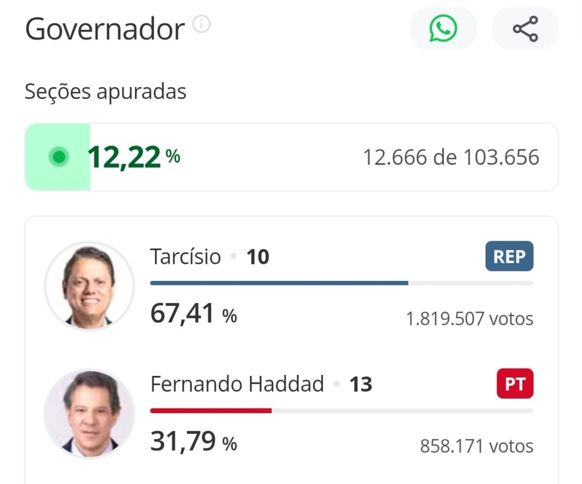 CuscoB222's tweet photo. Tarcísio vai levar no primeiro turno com ampla vantagem. Haddad passou vergonha de novo. https://t.co/dIHJwalxUA