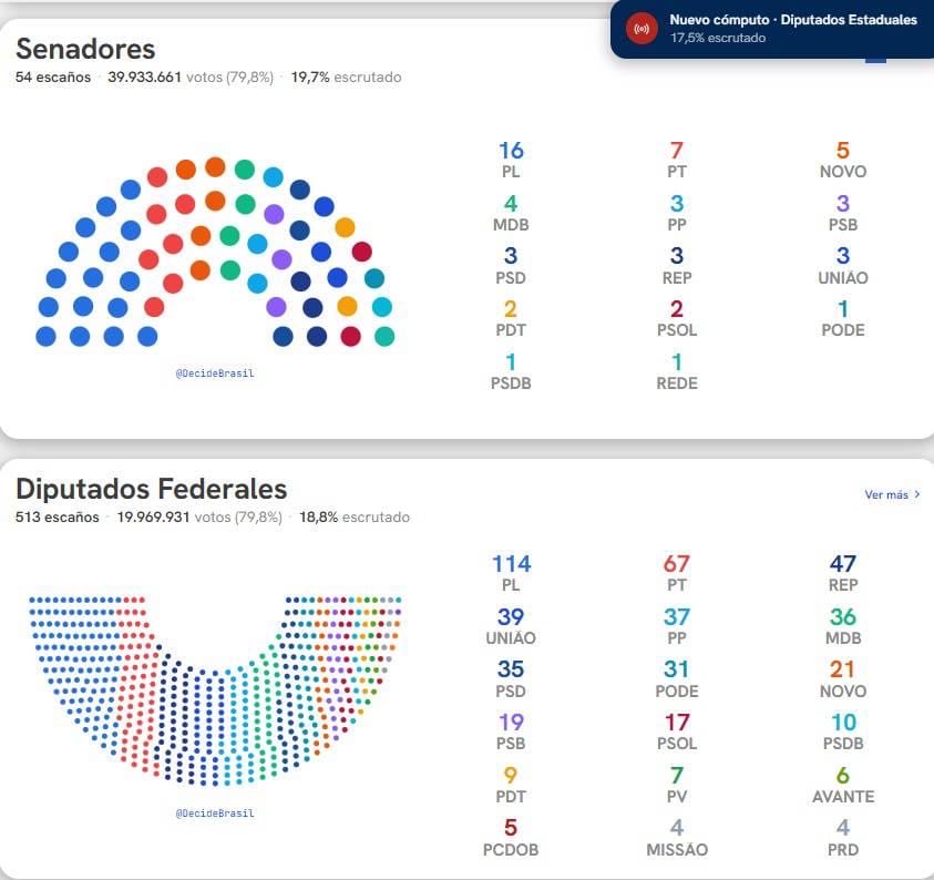 davidrkadler's tweet photo. These early results in Brazil 🇧🇷 are astounding 🤯 The far-right is simply crushing in the Congress and Senate, displacing the traditional conservative sector with extremist Bolsonaristas – and all but crippling the prospects for legislative progress in the next coming years. https://t.co/jCjH0I24C3