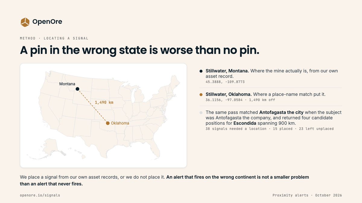 OpenOre_'s tweet photo. 38 signals needed a location last week. We placed 15 and left 23 unplaced.

A place-name match put Sibanye-Stillwater's Stillwater mine in Oklahoma. It is in Montana, 1,490 km away.

An alert on the wrong continent isn't a smaller problem than no alert.
https://t.co/T0aoSpxDTL https://t.co/lmFHfUC1Qy
