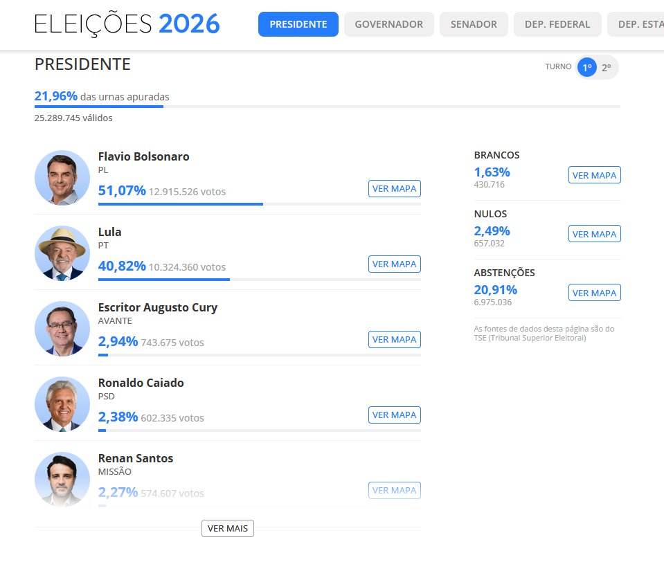 IdafeMartin's tweet photo. Un experto en política brasileña que me explique esto se va a dar la vuelta porque vamos camino de Bolsonaro Jr presidente en primera vuelta https://t.co/WzRctgjhjE