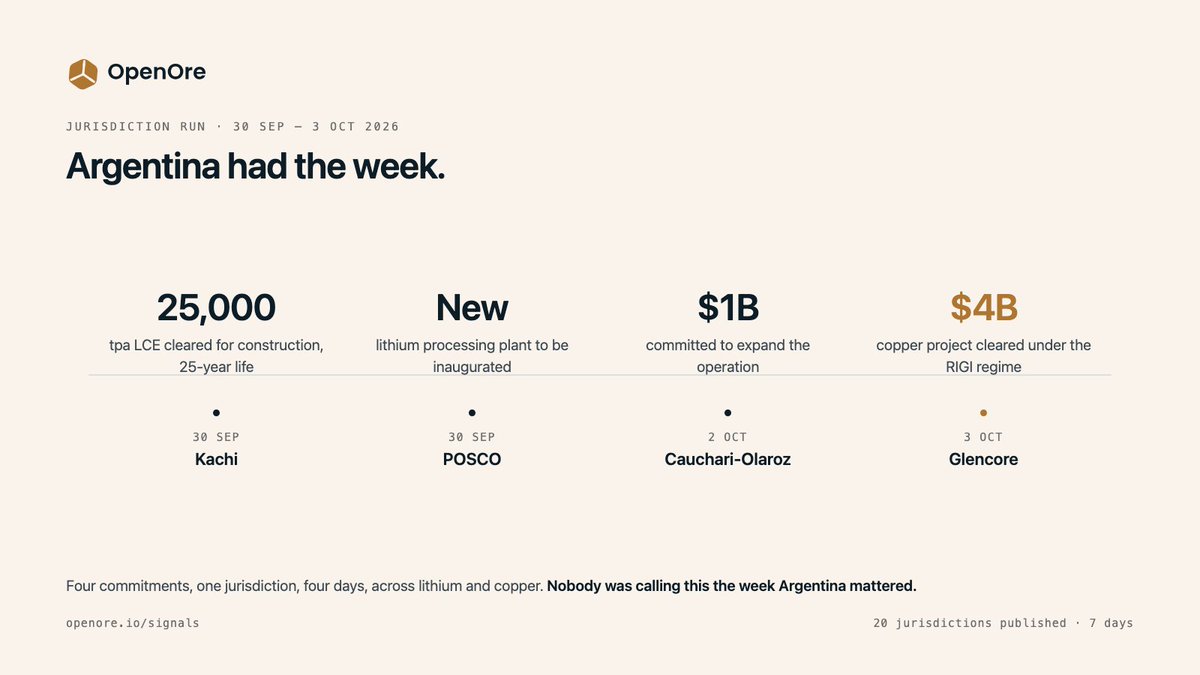OpenOre_'s tweet photo. Four commitments, one jurisdiction, four days.

30 Sep: Kachi approved, 25,000 t/yr lithium
30 Sep: POSCO plant to open
2 Oct: $1B to expand Cauchari-Olaroz
3 Oct: Glencore's $4B copper project cleared

Argentina had the week.
https://t.co/T0aoSpxDTL https://t.co/EWPD6zSesY