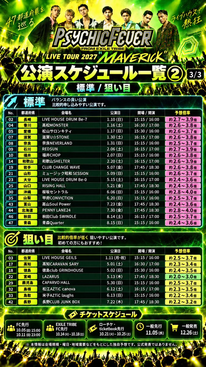 oddswatch_music's tweet photo. 🟢PSYCHIC FEVER 47都道府県ツアー

**全国47都道府県・全47公演**のチケット倍率を会場別に予想してみたよ👇️

みんなはどこ応募する？？

#PSYCHICFEVER
#PYCHIC FEVER LIVE TOUR 2027 "MAVERICK"
#サイキックフィーバー
#MAVERICK https://t.co/RDP9by72US
