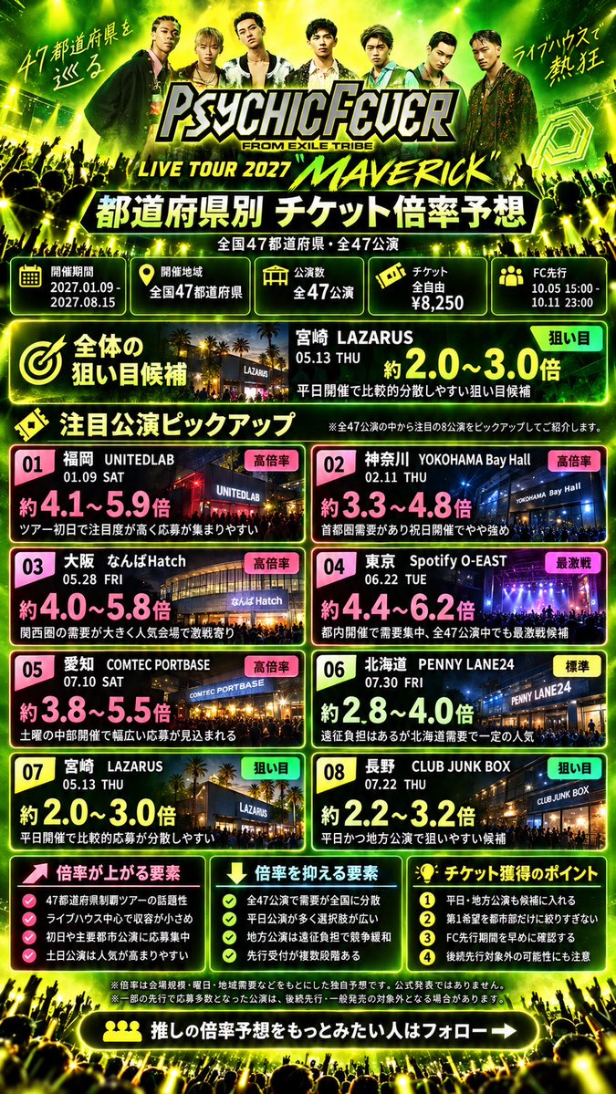 oddswatch_music's tweet photo. 🟢PSYCHIC FEVER 47都道府県ツアー

**全国47都道府県・全47公演**のチケット倍率を会場別に予想してみたよ👇️

みんなはどこ応募する？？

#PSYCHICFEVER
#PYCHIC FEVER LIVE TOUR 2027 "MAVERICK"
#サイキックフィーバー
#MAVERICK https://t.co/RDP9by72US