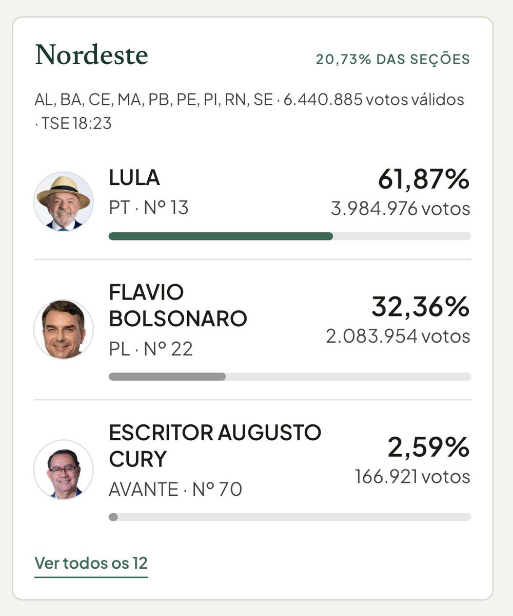 Fernanda_CidL's tweet photo. A região mais fodida economicamente: https://t.co/ugsLRAzrUn
