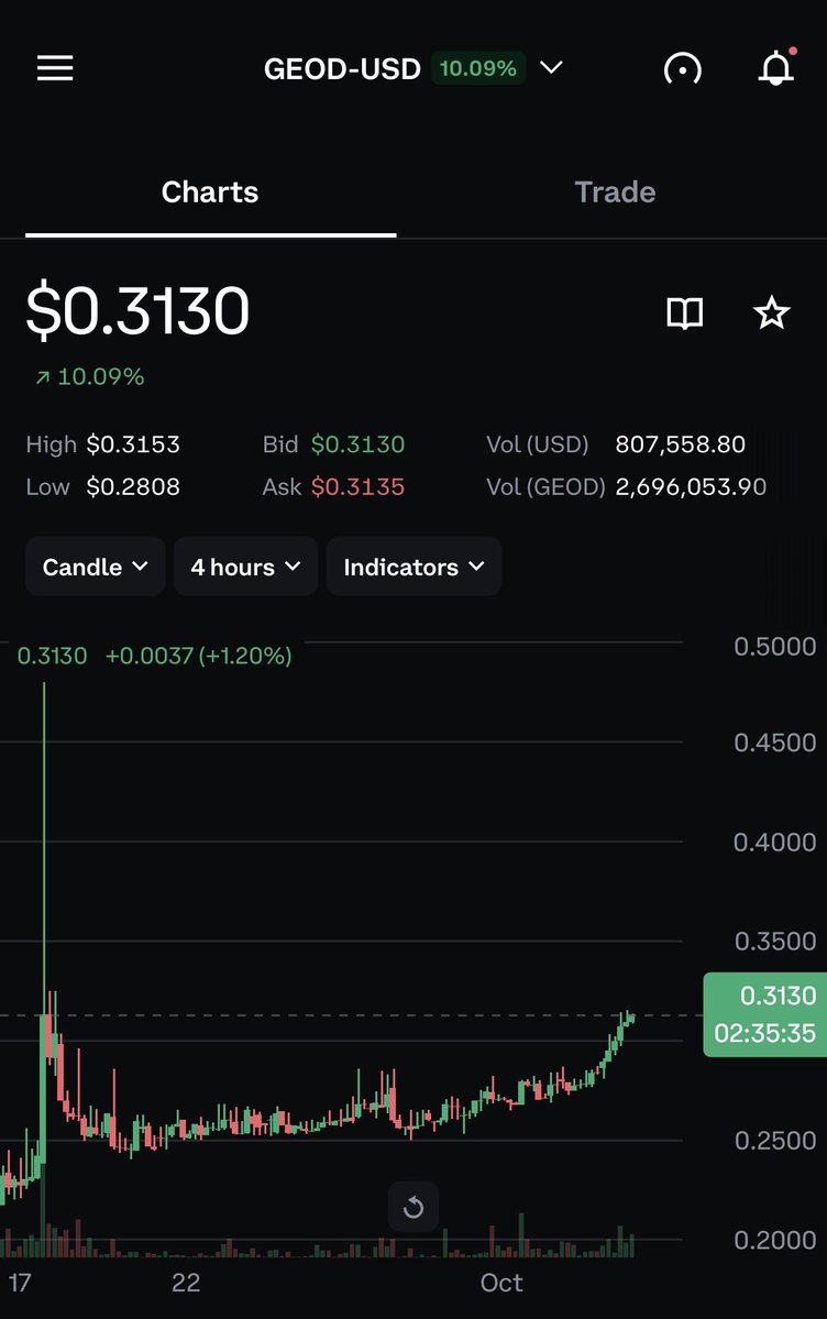 ProofOfMacro's tweet photo. $GEOD order books like pretty thin up past .3136 on Coinbase… all the way up to almost .32c. 

Reaching what appears to be a major resistance line around that area as well on the 4H/1H chart.

Historically whales appear to have stepped in over time and cause price squeezes periodically. Is another one due?

This could get interesting 👀