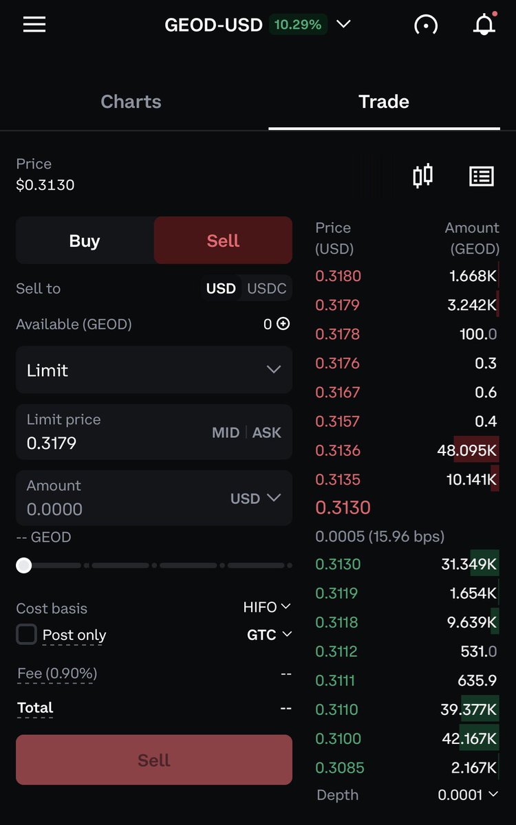 ProofOfMacro's tweet photo. $GEOD order books like pretty thin up past .3136 on Coinbase… all the way up to almost .32c. 

Reaching what appears to be a major resistance line around that area as well on the 4H/1H chart.

Historically whales appear to have stepped in over time and cause price squeezes periodically. Is another one due?

This could get interesting 👀