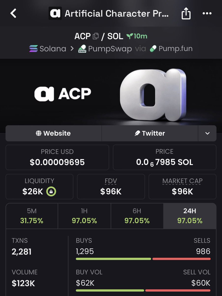 botched_caller's tweet photo. 20x on my call $ACP 

4mHNeGK69aSY2hfPXNjHHUCQRWa8Zcb82kuCWPTzpump
#Eth #memecoin #memecoin1000x https://t.co/a0sZfEW8TW
