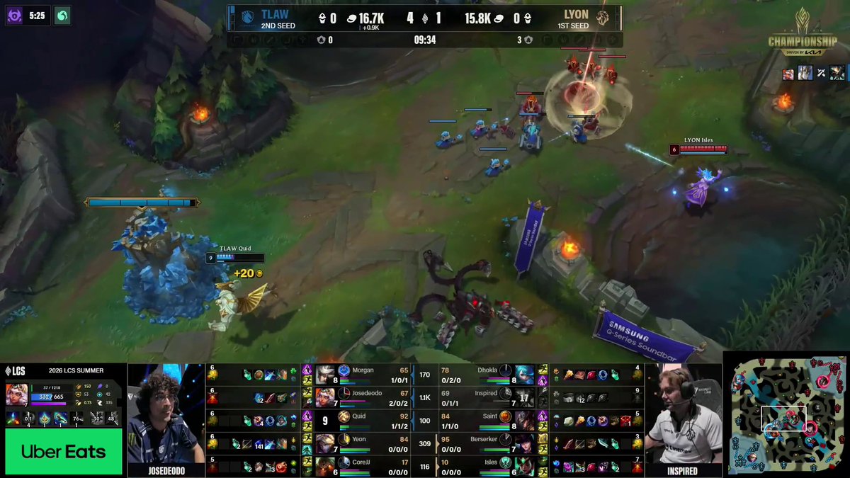 A live broadcast of the 2026 LCS Summer match between TLAW (0) and LYON (4) shows TLAW Quid (level 9) engaged in a teamfight near the dragon pit at 09:34, with JOSEDEODO highlighted in the player stats panel at 1/0/1, visually supporting the post's emphasis on his survivability with a "+20" gold gain indicator.