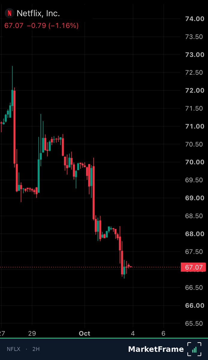 MarketFrameHQ's tweet photo. $NFLX is on track for its fifth straight weekly decline 📉

Co-CEO Ted Sarandos admitted growth isn't where he wants it, and viewing hours rose just 2% in the first half 😬

The stock is down about 25% this year with earnings coming Oct 20 👀
#Netflix #StockMarket https://t.co/DCz7wuYehV
