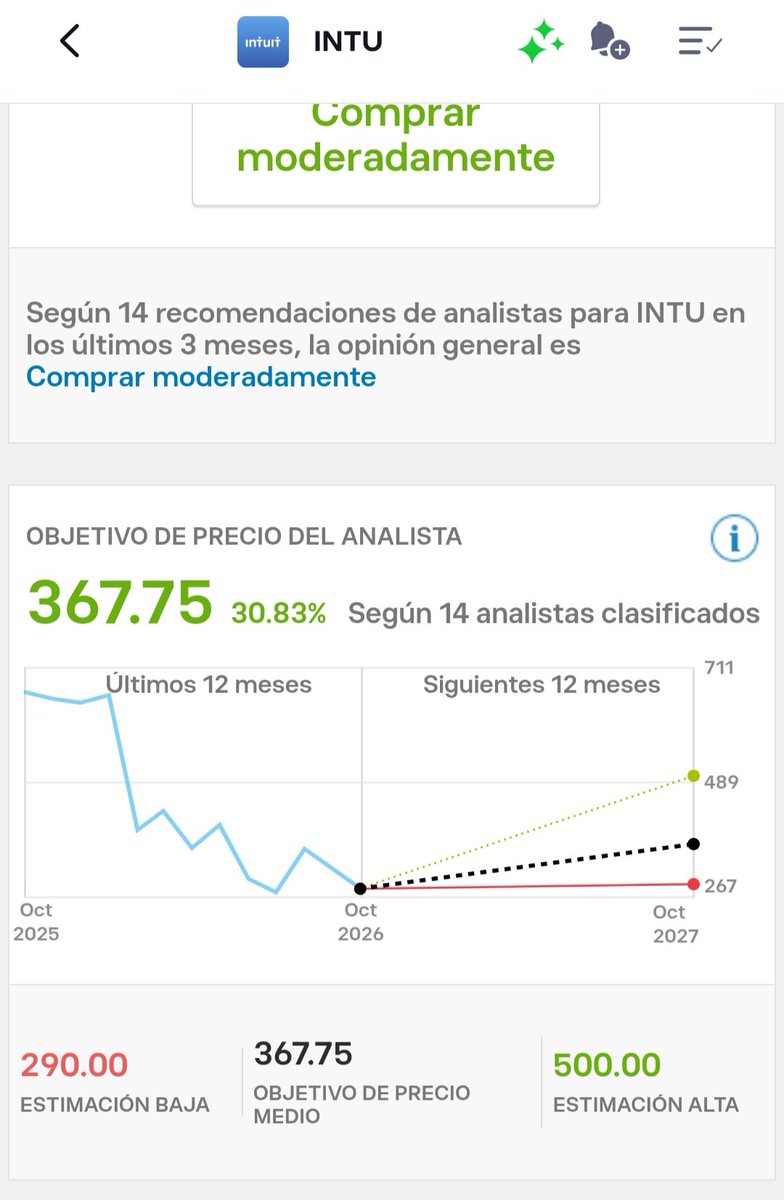 maylinaraujop's tweet photo. Mi posición más golpeada:
$INTU -28,85%.

El consenso de analistas sigue en "Comprar moderadamente" 
y su objetivo medio está +30% por encima del precio actual.

Quiero ver qué dicen los números de la empresa.
Esta semana reviso la salud financiera de $INTU para entender qué está pasando. 
Aprendo en voz alta 🧠