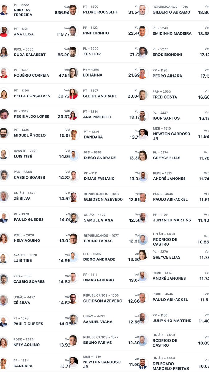 DELAMORESEP's tweet photo. Que resenha que aconteceu em Minas?

Votaram só no Nikolas e esqueceram de votar em outras candidatos de direita?

Vão eleger uma caralhada de deputados do PT HAHAHAHAHAHAHAHAHAHAHA. https://t.co/yOAwyunvNR