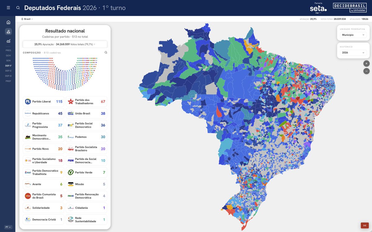 DecideBrasil's tweet photo. @choquei 🏛️ Deputados Federais 2026: parciais no DecideBrasil!

Preliminares, 25,9% apurado. Cadeiras (de 513): 🔵 PL 115
🔴 PT 67
🔵 Republicanos 45
🔵 União 38
🔵 PP 37
📲 https://t.co/LDj9N3uFWU💻 https://t.co/cjooPZ3nSN

#Eleicoes2026 https://t.co/ENIAIw0hPt