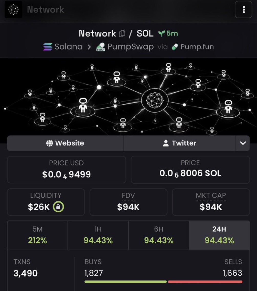 botched_caller's tweet photo. 5.6x on my call $Network

HW6mnfHambF4Hu3oT3PpmRXgeJS7GxDWgZv2XJzcpump
#Eth #memecoin #memecoin1000x https://t.co/ZS8C9gMsvn