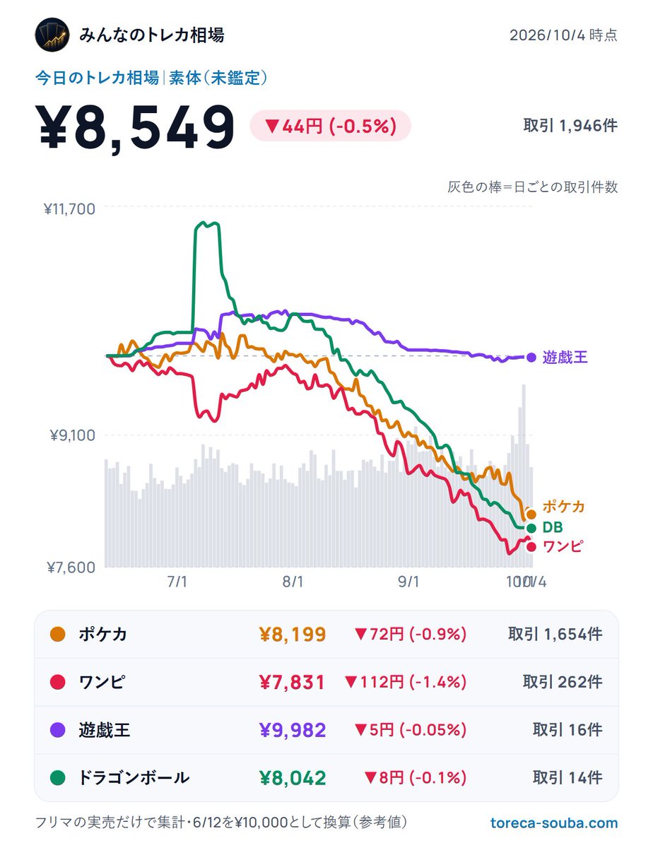 toreca_chart151's tweet photo. 【今日のトレカ相場｜素体】
✅ 日付　：2026-10-04
📉 ポケカ：¥8,199（-0.9%）
📉 ワンピ：¥7,831（-1.4%）
📉 遊戯王：¥9,982（-0.05%）
📉 ドラゴンボール：¥8,042（-0.1%）
💰 取引：1,946件／総額 約9,812万円
※6/12を1万円とした指数の円換算

▶️ https://t.co/WSrnlo7wVE
#トレカ #ポケカ #ワンピカード #遊戯王 #ドラゴンボールカード