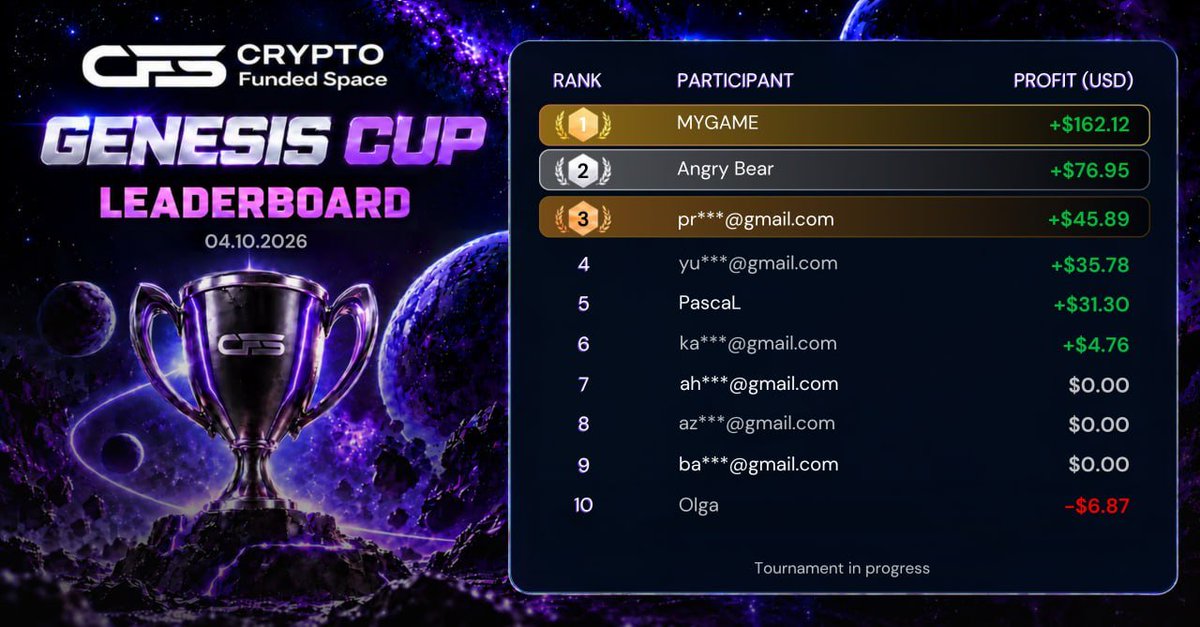 CryptoFundedSpc's tweet photo. Day 3 results are in and the doors to the CFS Tournament are about to close.
Once registration ends, it's over. Join now.
https://t.co/sNdL7n6WjX
#PropTrading #TradingTournament #CFS https://t.co/wxxA4q0TmJ