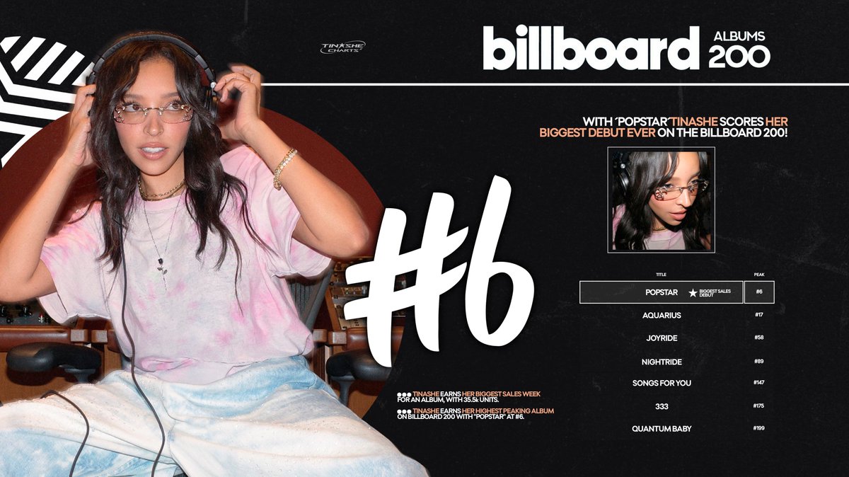 tinashedata's tweet photo. Tinashe’s “Popstar” debuts at #6 on the Billboard 200. 

— Becomes her biggest debut ever and highest-peaking album of her career. https://t.co/jiFRjl4T5T