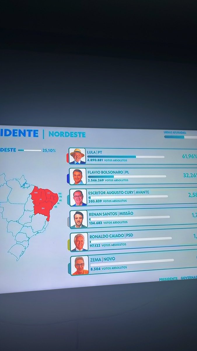 Ema5327's tweet photo. Nos salve Nordeste 😭😭😭😭 https://t.co/esTpeBpzZB