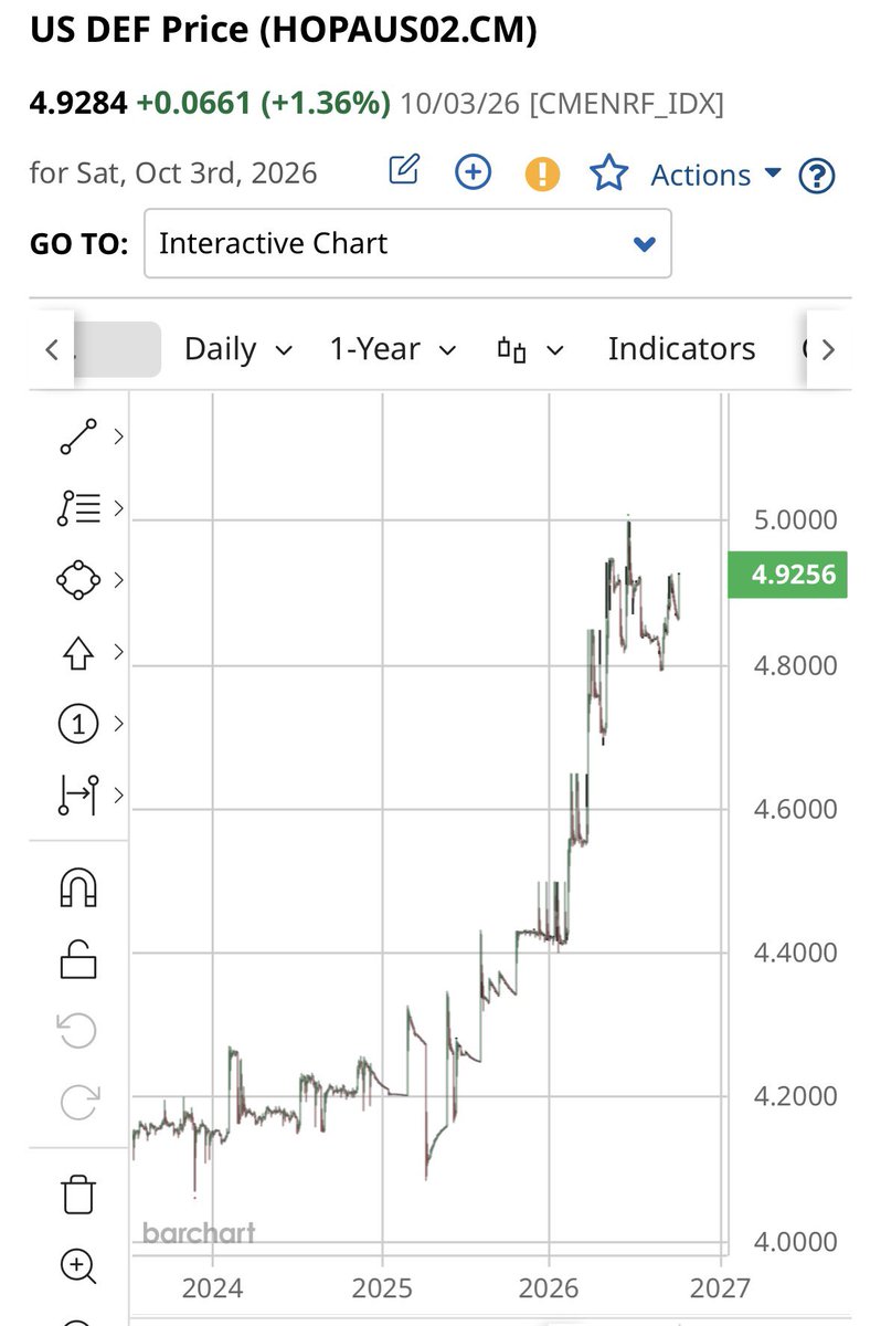 GrigoreMrc's tweet photo. DEF prices keep rising near the all time high https://t.co/FcC7TjPvUH