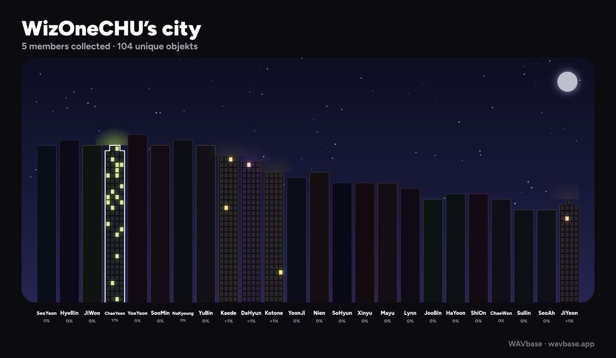 WizOneCHU7's tweet photo. i really like the way our progress is shown as a small city 🥺 https://t.co/MNafFEoFUJ