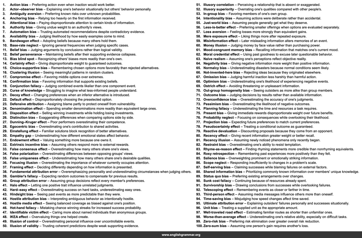 GrammarUpdates's tweet photo. 100 Cognitive Biases Every Educated Adult Should Know https://t.co/cvjHyu2hbY