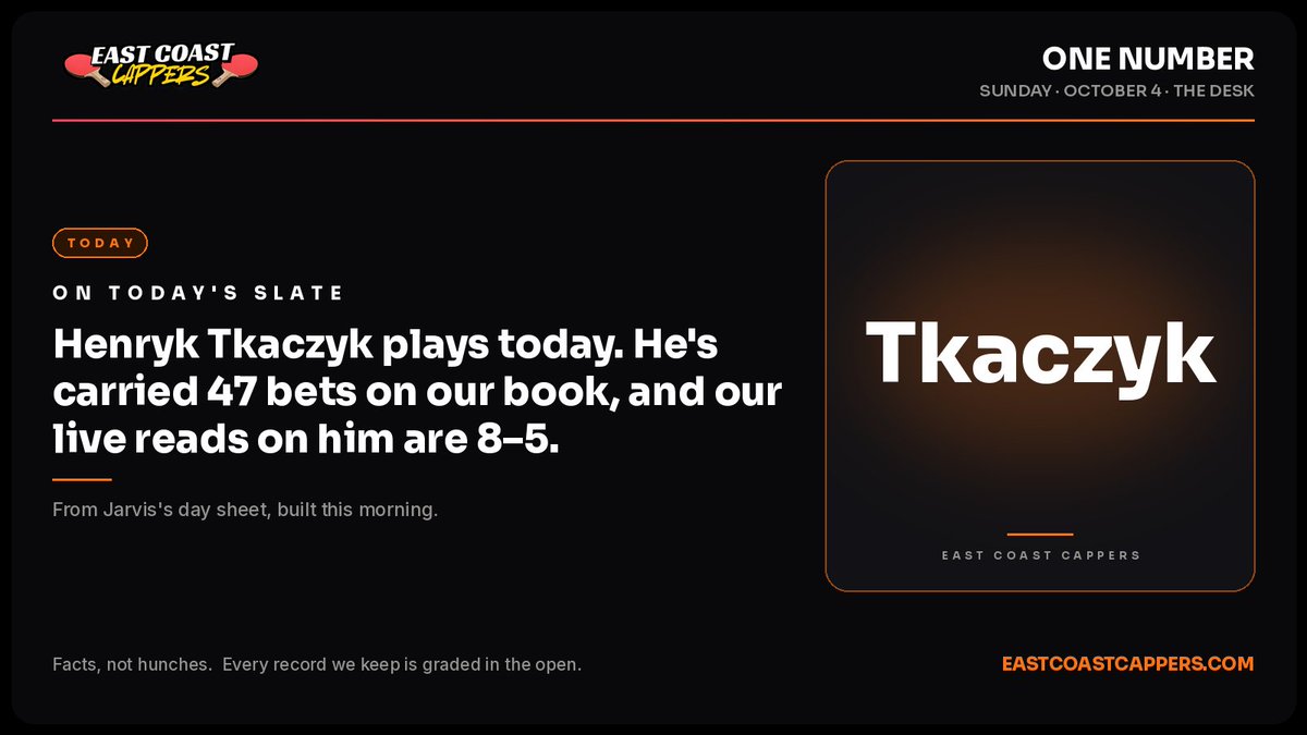 EastCoastCapz's tweet photo. ON TODAY'S SLATE

Tkaczyk

Henryk Tkaczyk plays today. He's carried 47 bets on our book, and our live reads on him are 8–5.

From Jarvis's day sheet, built this morning. https://t.co/cIOBu71rSs