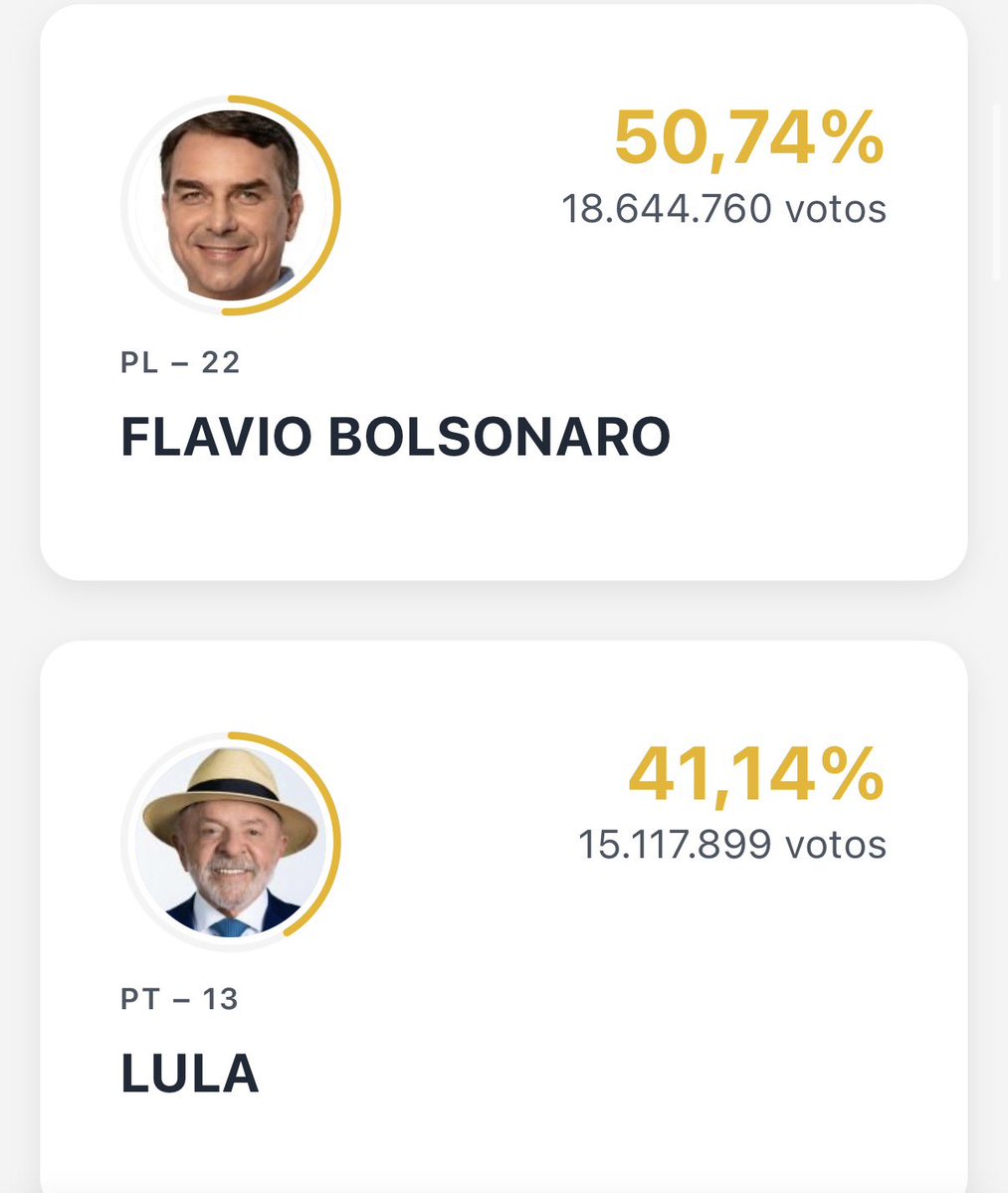 thisdracarys's tweet photo. 🚨31,90% das urnas apuradas e o flávio bolsonaro com 50,74% e o lula 41,14%, diferença de 3.5 milhões de votos 🥲 https://t.co/YR1VDX3dqC