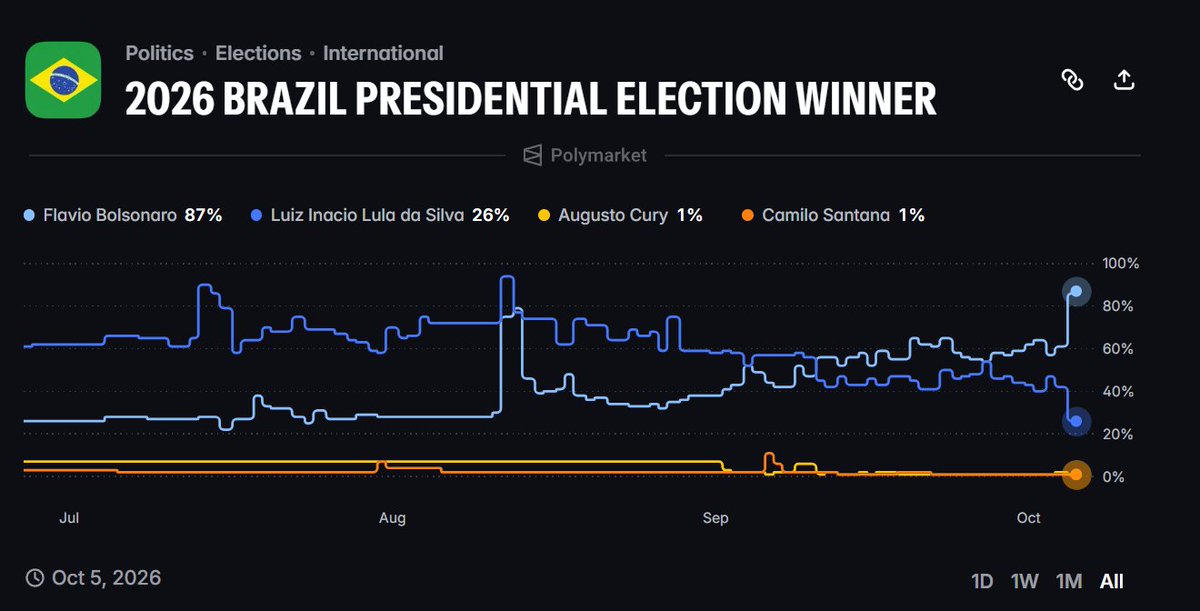 MarioNawfal's tweet photo. 🇧🇷 Polymarket just lost its mind over Brazil!

Before the first votes came in, Flávio Bolsonaro was sitting around 60%.

Then the count opened:

Flávio: 51%
Lula: 41%

As that lead held through the early count, Bolsonaro's odds kept climbing.

They're now at 86%.

The polls had Lula ahead.

The votes have given the market a rather different opening act.

Writer: Oliver