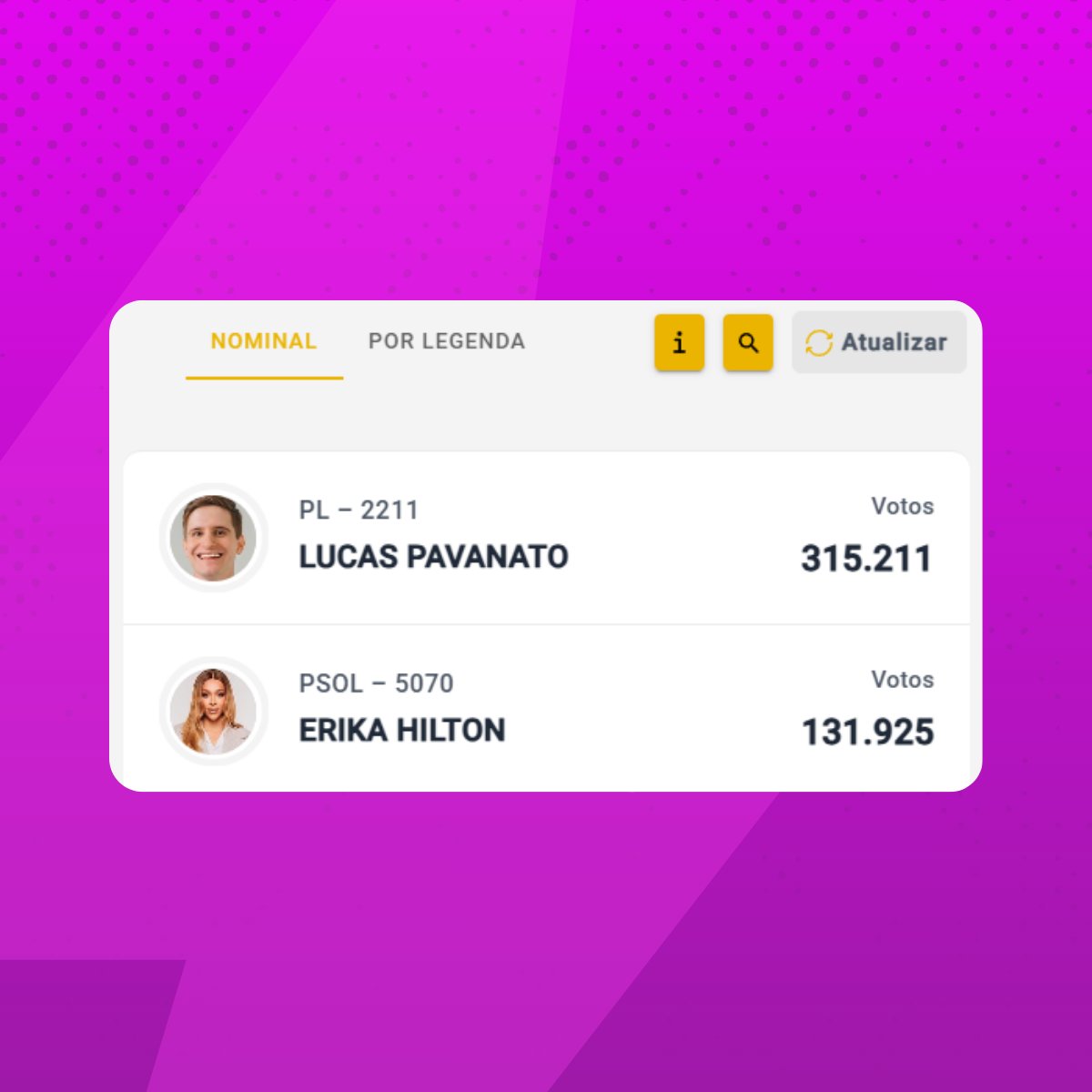 poptime's tweet photo. De um lado, uma deputada que criou a PEC pelo fim da escala exaustiva 6x1, do outro, um deputado que quer proibir mulheres trans de usarem banheiro, de competirem, e proibir mulheres cis de abortarem.

Adivinha quem está ganhando entre os 2? https://t.co/WH8BcbUmbb
