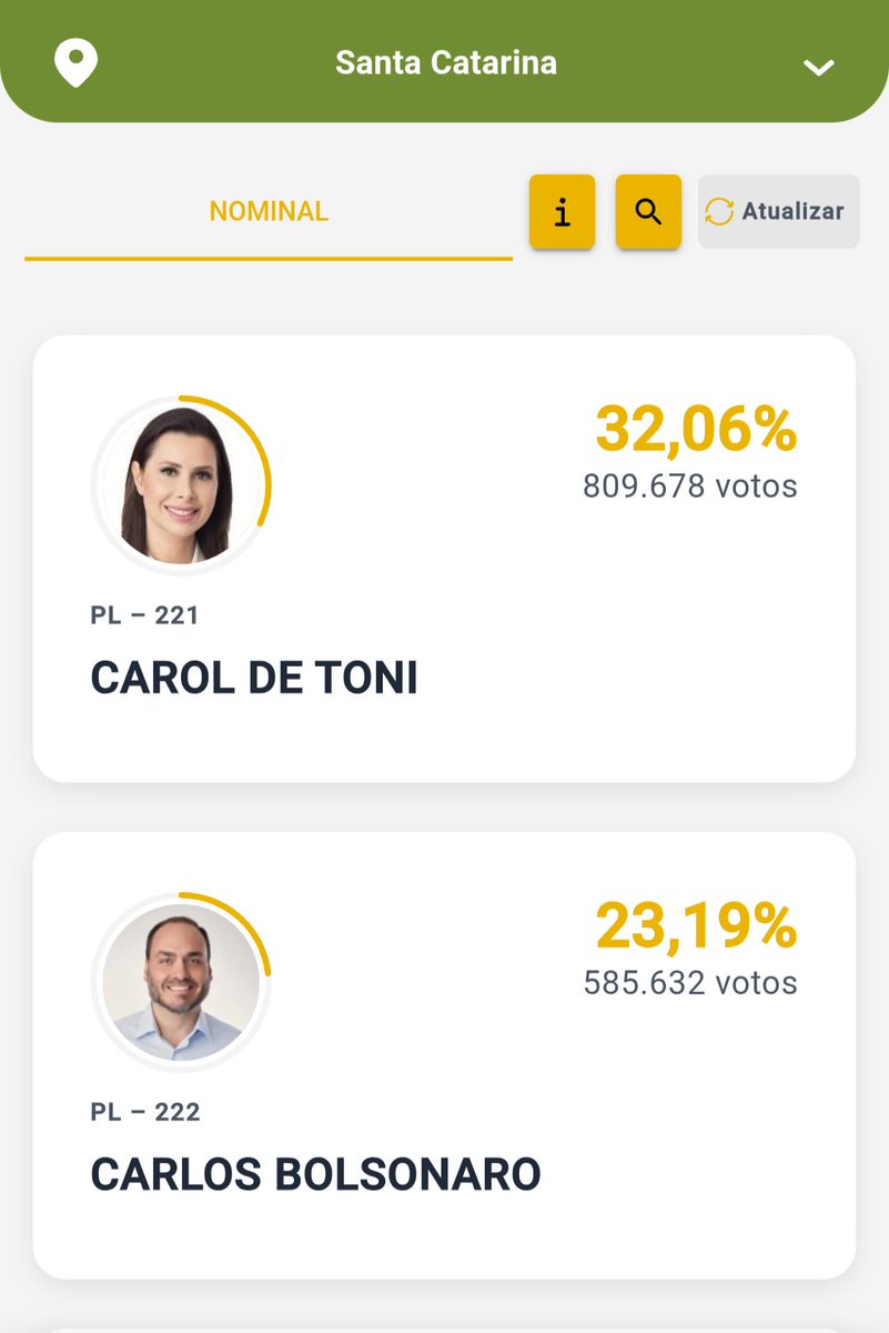 amandamoraes500's tweet photo. Que alegria Santa Catarina! Sabíamos que vocês votariam beeem demais. 🇧🇷🇧🇷🇧🇷
@CarlosBolsonaro uhuuuu7 https://t.co/lKiJmeciX8