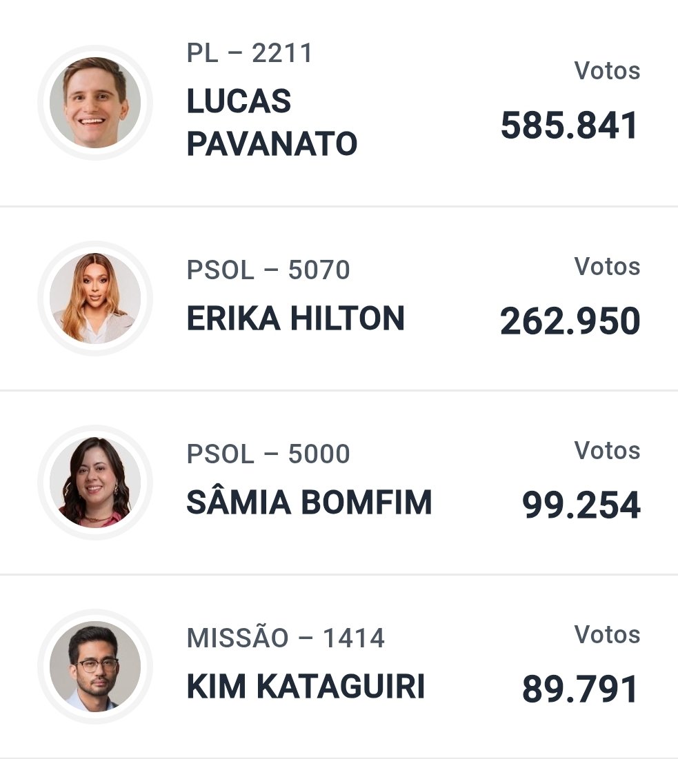 hyunbylix's tweet photo. quando achar que as coisas tão ruins lembrem-se que são paulo tá elegendo lucas pavanato e eduarda campopiano como deputado federal e estadual mais votados... esse estado é uma vergonha, imagina votar nesses dois que não sabem respeitar ngm e são contra todos os direitos humanos https://t.co/5vYYhOo7Aw