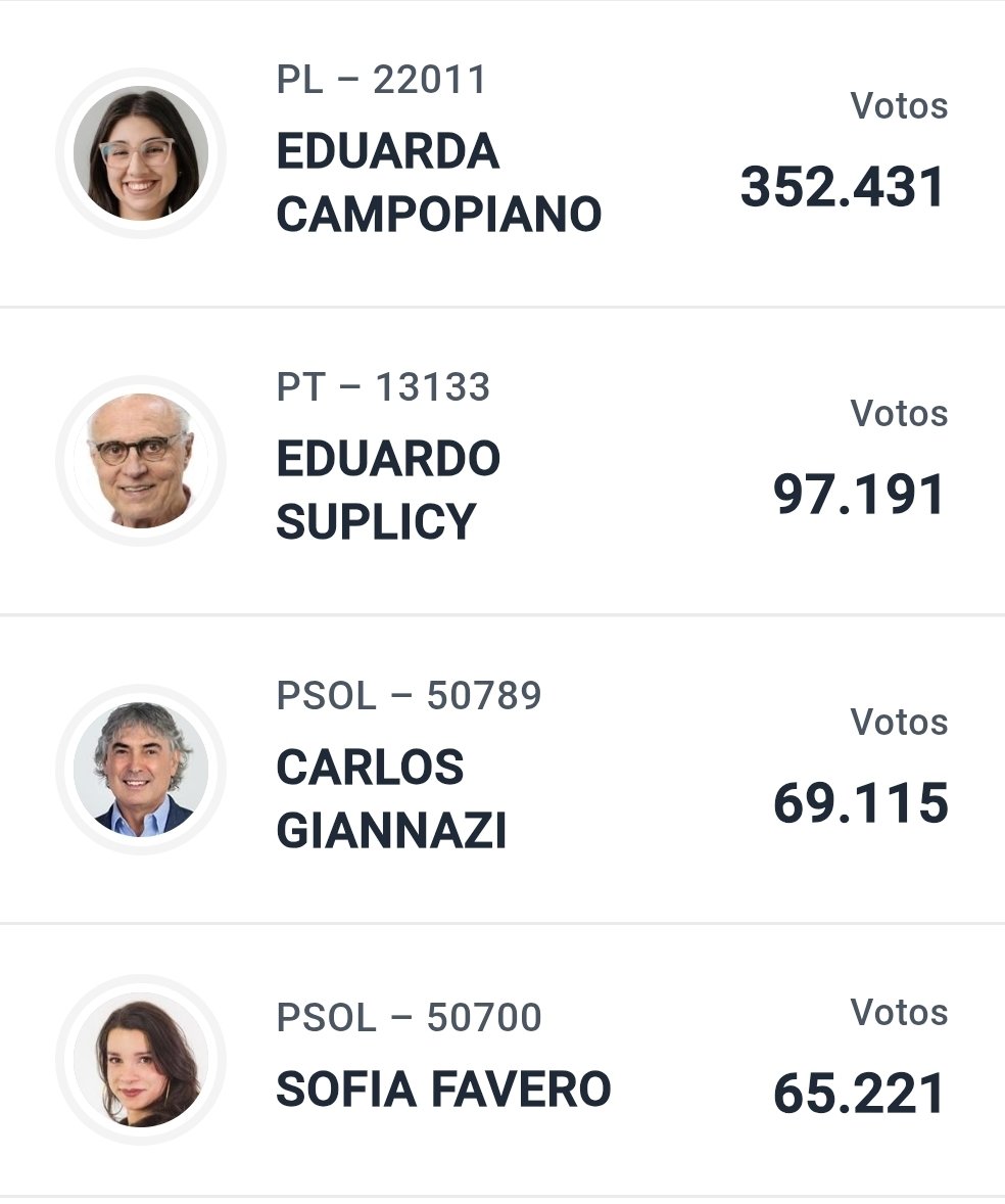 hyunbylix's tweet photo. quando achar que as coisas tão ruins lembrem-se que são paulo tá elegendo lucas pavanato e eduarda campopiano como deputado federal e estadual mais votados... esse estado é uma vergonha, imagina votar nesses dois que não sabem respeitar ngm e são contra todos os direitos humanos https://t.co/5vYYhOo7Aw
